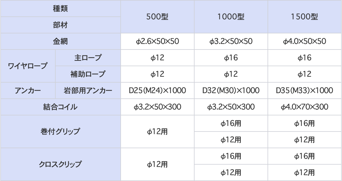 表1種類（覆式落石防護網）