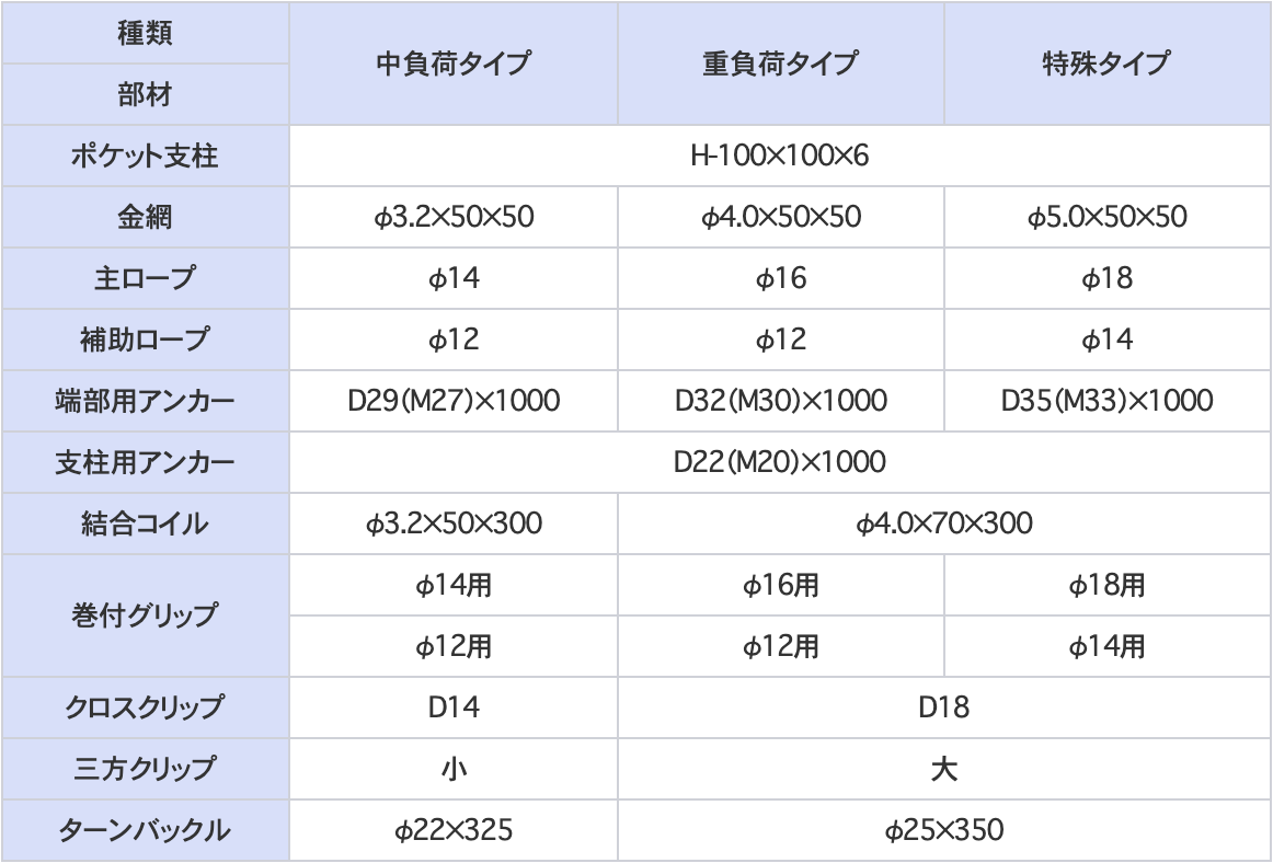 表1種類（覆式落石防護網）