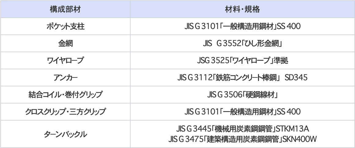 表2種類（覆式落石防護網）